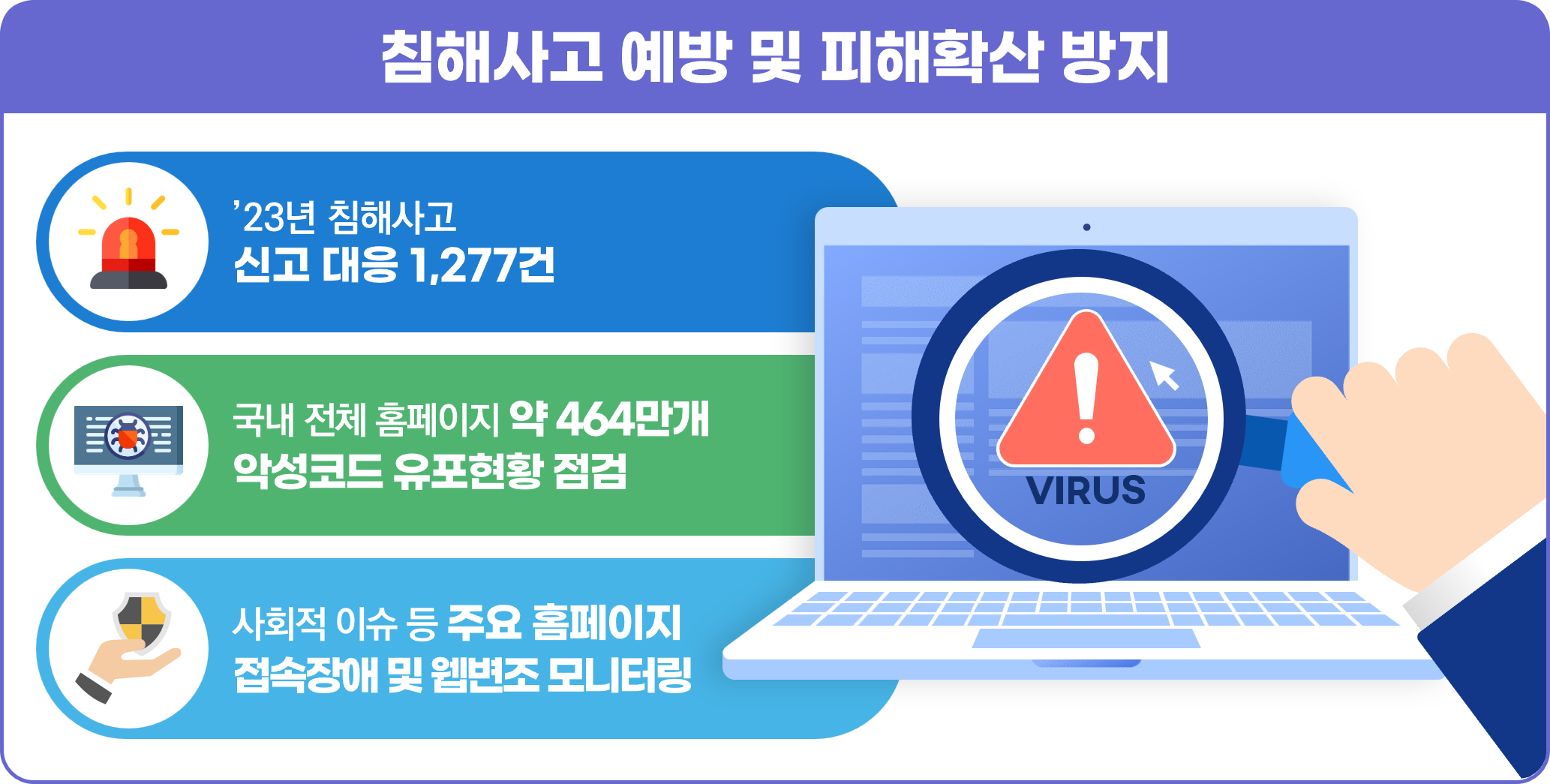 침해사고 예방 및 피해확산 방지 - '23년 침해사고 신고 대응 1,277건, 국내 전체 홈페이지 약 464만개 악성코드 유포현황 점검, 사회적 이슈 등 주요 홈페이지 접속장애 및 웹변조 모니터링