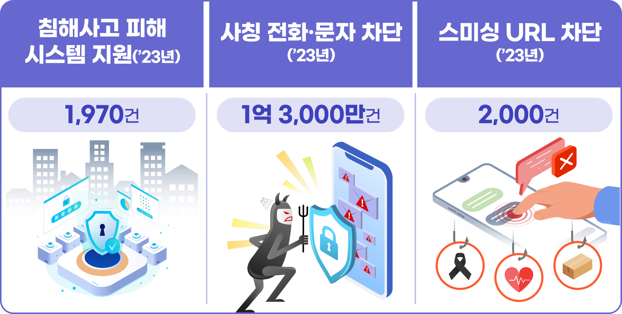 침해사고 피해 시스템 지원('23년):1,970건, 사칭 전화·문자 차단('23년):1억 3,000만건 스미싱 URL 차단('23년):2,000건