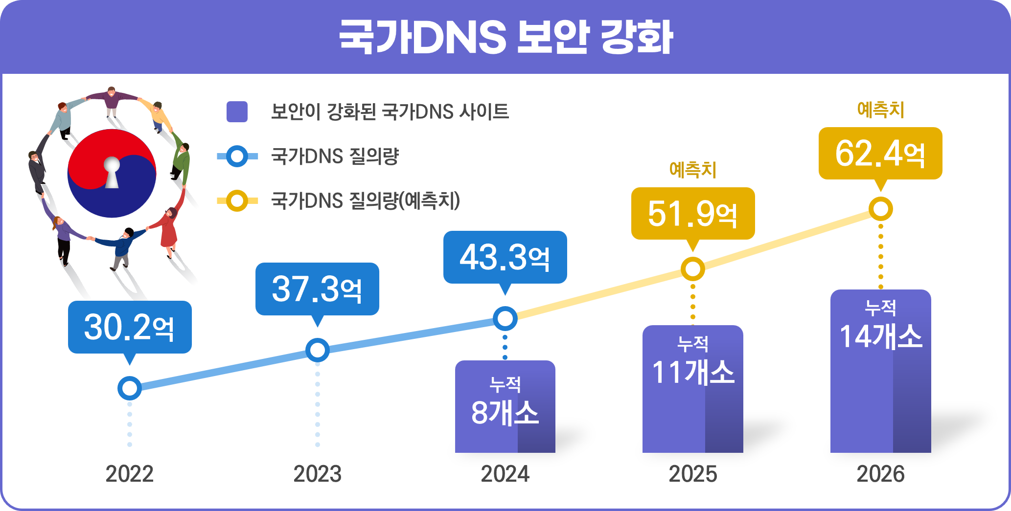 국가 DNS 보안 강화 - 2022년 국가DNS 질의량 30.2억, 2023년 국가 DNS 질의량 37.3억, 2024년 국가DNS 질의량 43.3억 / 보안이 강화된 국가DNS 사이트 누적8개소, 2025년 국가DNS 질의량 예측치 51.9억 / 보안이 강화된 국가DNS 사이트 누적 11개소, 2026년 국가DNS 질의량 예측치 62.4억 / 보안이 강화된 국가 DNS 사이트 누적 14개소