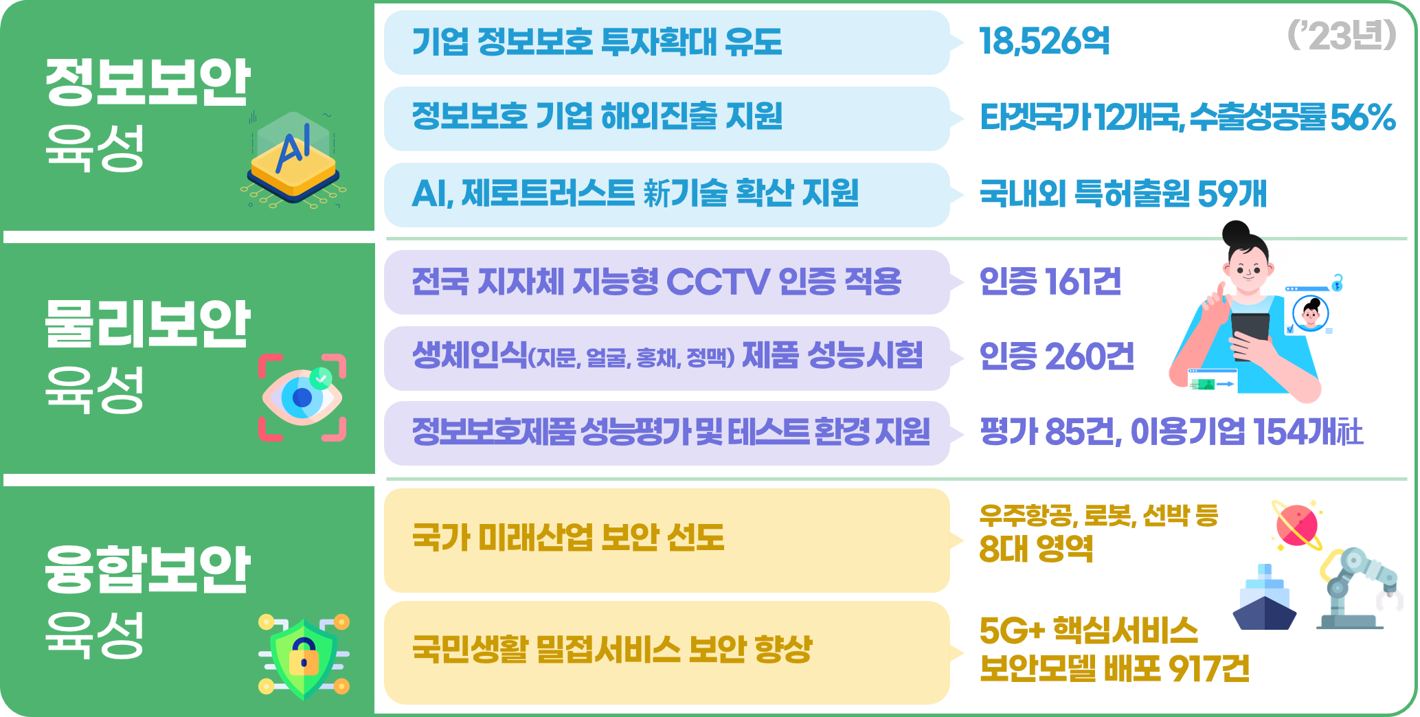 정보보안 육성('23년) - 기업 정보보호 투자확대 유도:18,526억, 정보보호 기업 해외진출 지원 : 타겟국가 12개국, 수출성공률 56%, AI, 제로트러스트 新기술 확산 지원 : 국내외 특허출원 59개 / 물리보안 육성 - 전국 지자체 지능형 CCTV 인증 적용: 인증 161건, 생체인식(지문, 얼굴, 홍채, 정맥) 제품 성능시험 : 인증 260건, 정보보호제품 성능평가 및 테스트 환경 지원:평가 85건, 이용기업 154개社 / 융합보안 육성 - 국가 미래산업 보안 선도 : 우주항공, 로봇, 선박 등 8대 영역, 국민생활 밀접서비스 보안 향상 : 5G+ 핵심서비스 보안모델 배포 917건