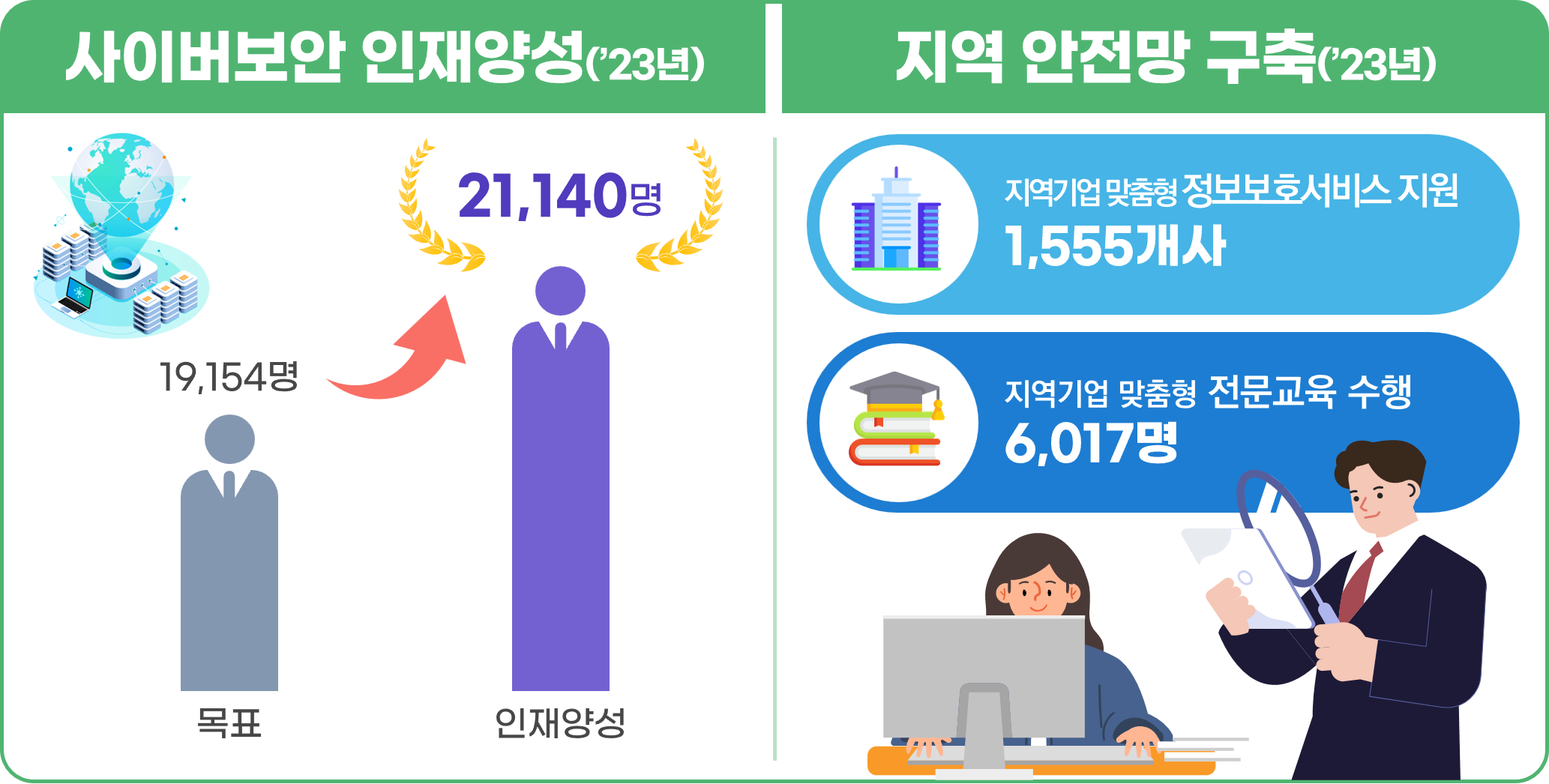 사이버보안 인재양성('23년) - 목표 19,154명 → 인재양성 21,140명 / 지역 안전망 구축 구축('23년) - 지역기업 맞춤형 정보보호서비스 지원 1,555개사, 지역기업 맞춤형 전문교육 수행 6,017명