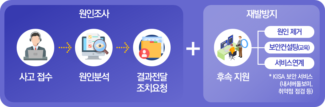 원인조사(사고 접수, 원인 분석, 결과전달 조치 요청)와 재발방지(후속지원 - 원인제거, 보안컨설팅(교육), 서비스연계 *kisa 보안 서비스(내서버돌보미 취약점 점검 등))를 위한 조치에 관한 이미지
