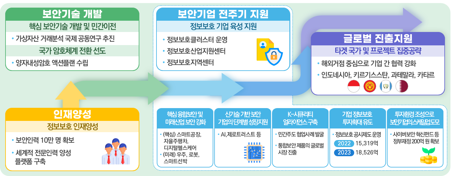 인재양성(정보보호 인재양성) - 보안인력 10만 명 확보, 세계적 전문인력 양성 플랫폼 구축 / 보안기술 개발 - 핵심보안기술개발 및 민간이전 : 가상자산 거래분석 국제 공동연구 추진 - 국가 암호체계 전환 선도 : 양자내성암호 액션플랜 수립 / 보안기업 전주기 지원(정보보호 기업 육성 지원) - 정보보호 클러스터 운영, 정보보호산업지원센터, 정보보호 지역센터 / 핵심융합보안 및 미래산업 보안 강화 - (핵심)스마트공장, 자율주행차, 디지털헬스케어, (미래)우주, 로봇, 스마트 선박 / 신기술 기반 보안 기업의 단계별 성장지원 - AI 제로트러스트 등 / K-시큐리티 얼라이언스 구축 - 민간주도 협엽사례 발굴, 통합보안 제품의 글로벌 시장 진출 / 기업 정보보호 투자확대 유도 - 정보보호 공시제도 운영(2022:15,319억 / 2023:18,526억) / 투자환경 조성으로 보안기업의 스케일업 도모 - 사이버보안 혁신펀드 등 정부재정 200억원 확보