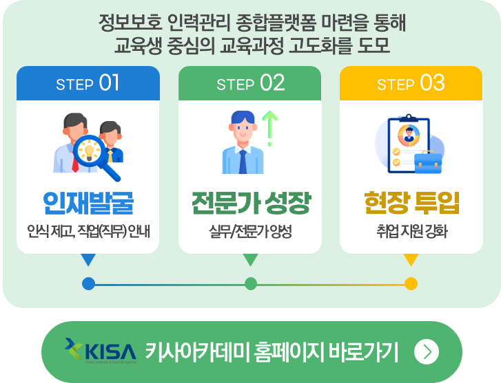정보보호 인력관리 종합플랫폼 마련을 통해 교육생 중심의 교육과정 고도화를 도모 - step 01 : 인재발굴(인식 제고, 직업(직무) 안내, step 02 : 전문가 성장(실무/전문가 양성), step 03 : 현장 투입(취업 지원 강화) → 키사아카데미 홈페이지 바로가기