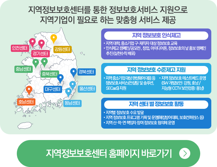 지역정보보호센터를 통한 정보보호서비스 지원으로 지역기업이 필요로 하는 맞춤형 서비스 제공 - 지역 정보보호 인식제고:지역 대학, 중소기업 구·재직자 대상 정보보호 교육, 인식제고 캠페인/공모전, 창업, 아이디어톤, 정보보호의 날 홍보 캠페인 추진(실천수칙 배포) / 지역 정보보호 수준제고 지원 - 지역 중소기업 대항 랜섬웨어 대응 등 정보보호 서비스(컨설팅 및 솔루션, SECaaS) 지원 / 지역센터별 정보보호 활동 - 지역별 정보보호 수요 발굴, 지역 정보보호 프로그램 기획 및 운영(해킹방어대회, 보호컨퍼런스 등), 지역 산·ㄱ·연 책임자 참여 정보보호 협의체 운영 / 인천센터, 경기센터, 강원센터, 충남센터, 충북센터, 경북센터, 울산센터, 대구센터, 동남센터, 호남센터 / 지역정보보호센터 홈페이지 바로가기